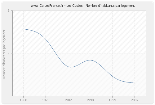 Les Costes : Nombre d'habitants par logement